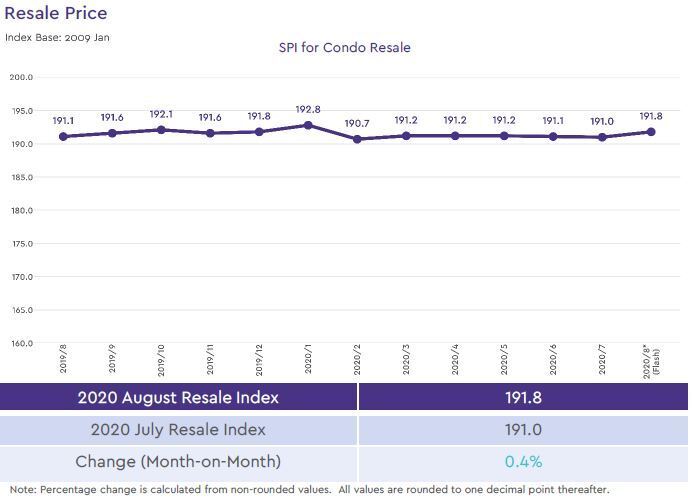 condo resale price index 2020 august